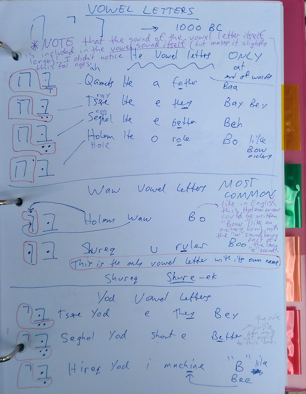 The three classes of vowel letters in Biblical Hebrew — based on He, Waw, and Yod.